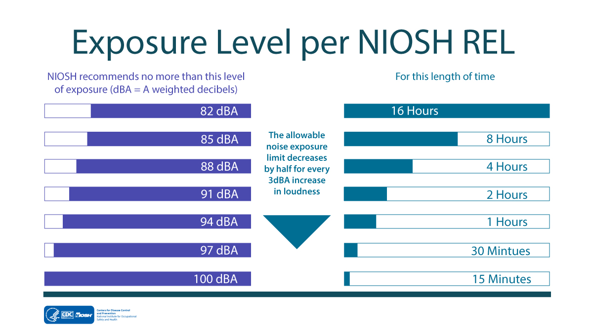 Decibel chart For every 3dBA increase in decibels the allowable time a person can be exposed to the noise cuts in half.