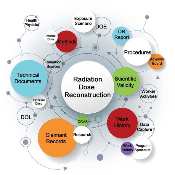 NIOSH HELD DCAS Image showing the different work this Division does.