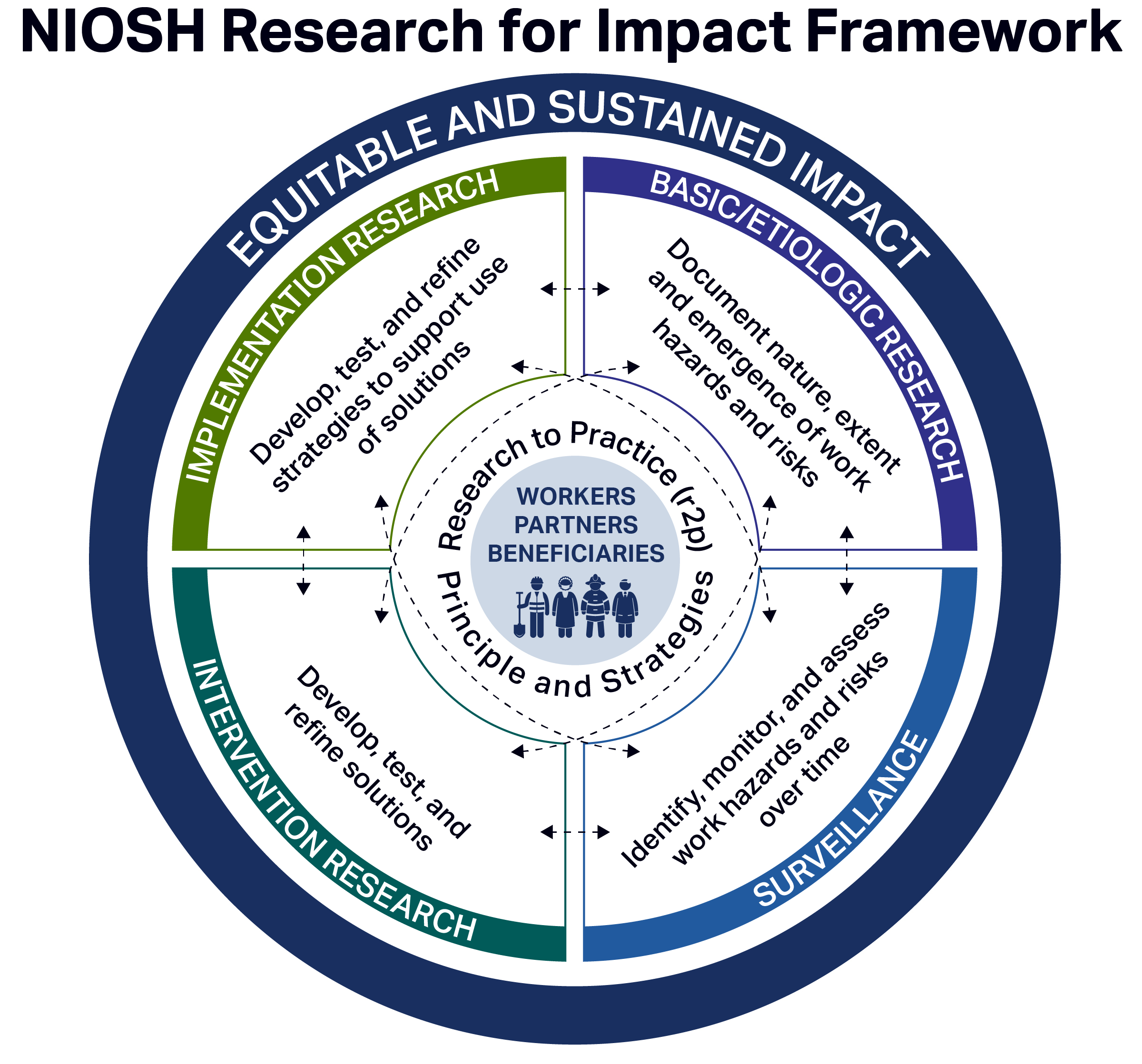 NIOSH Research for Impact Framework A circular graphic describing the four types of research conducted at NIOSH and their relationship to equitable and sustained impact.