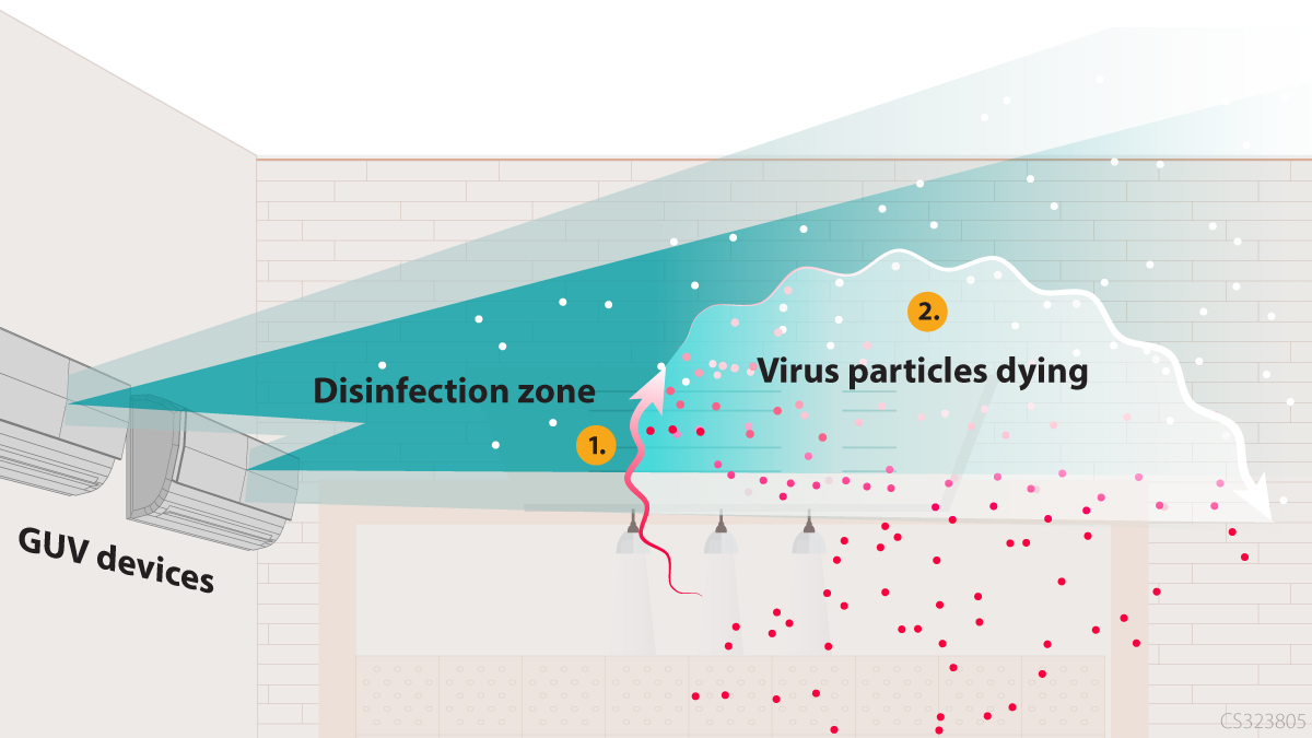 GUV example A GUV system kills virus particles in a disinfection zone.