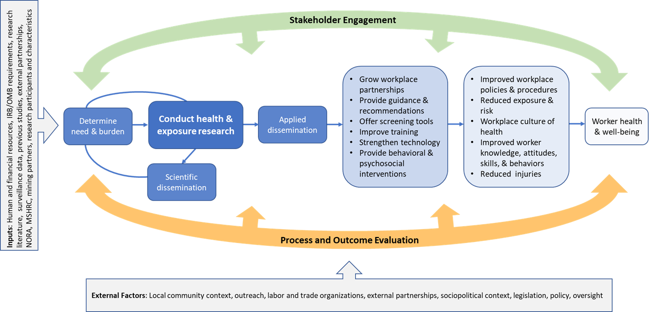 Miner Health Program Logic Model: Program Activities and Outcomes. Miner Health Program Logic Model: Program Activities and Outcomes.