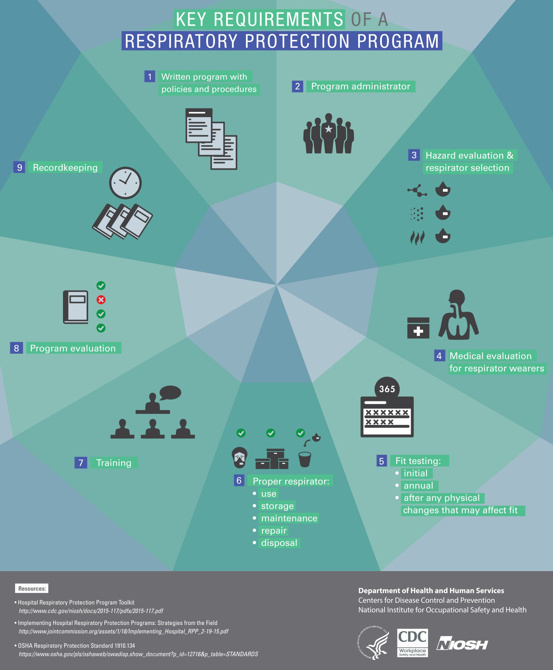 Nine key requirements of a respiratory protection program with associated icons
