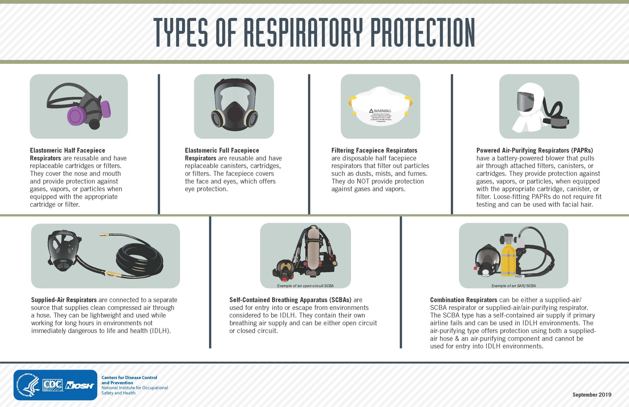 Infographic with illustrations and descriptions of each type of respiratory protection
