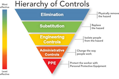 Upside down triangle with the most effective control at the top and least effective at the bottom.