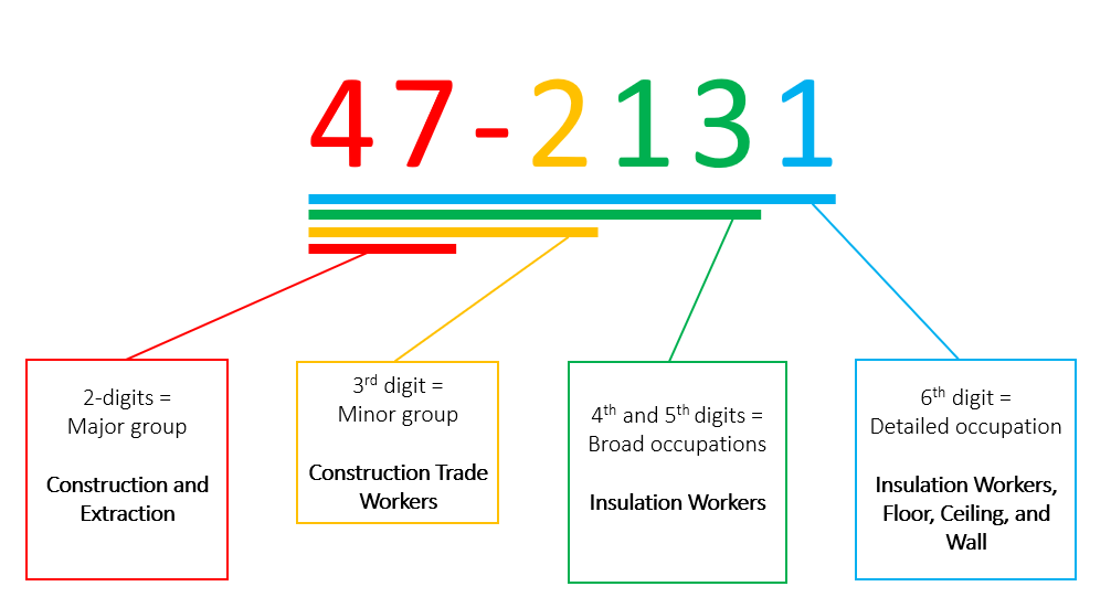 SOC code explained Major group (least detailed): 47 (const. and extract.); Minor group: 47-2 (const. trade workers); Broad occupation: 47-213 (insulation workers); Detailed occupation (most detailed): 47-2131 (insulation workers, floor, ceiling, and wall)