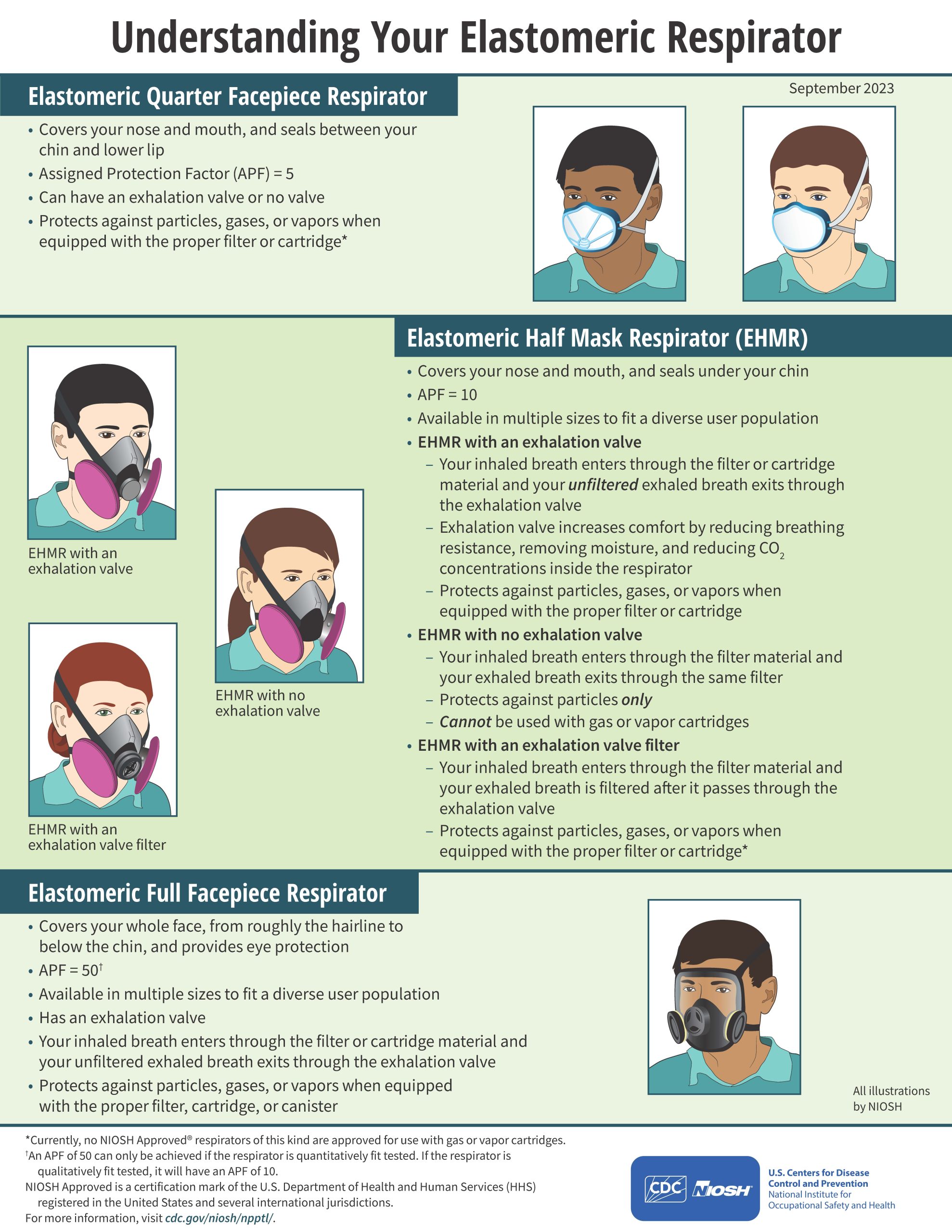 elastomeric respirator infographic