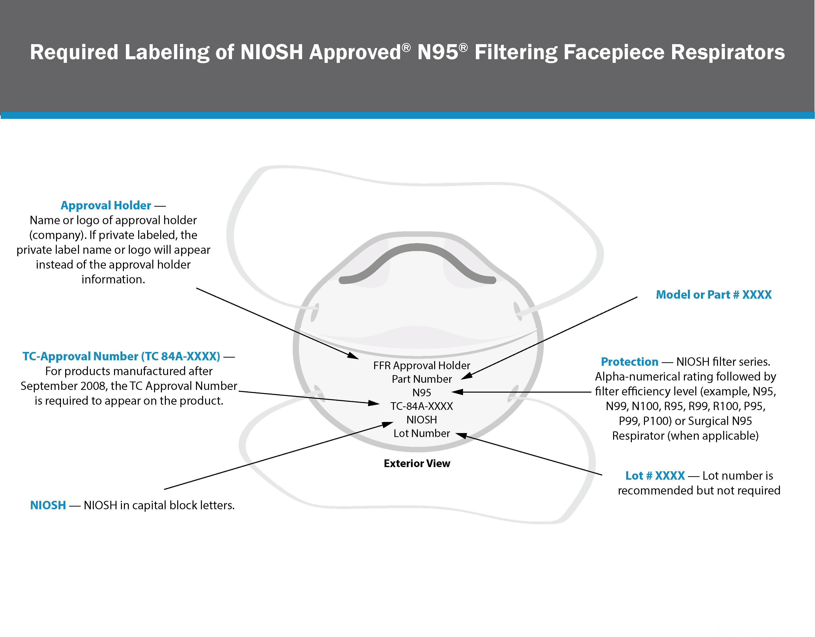 Required markings on an FFR including model or part #, protection, lot #, NIOSH, TC approval number, and approval holder