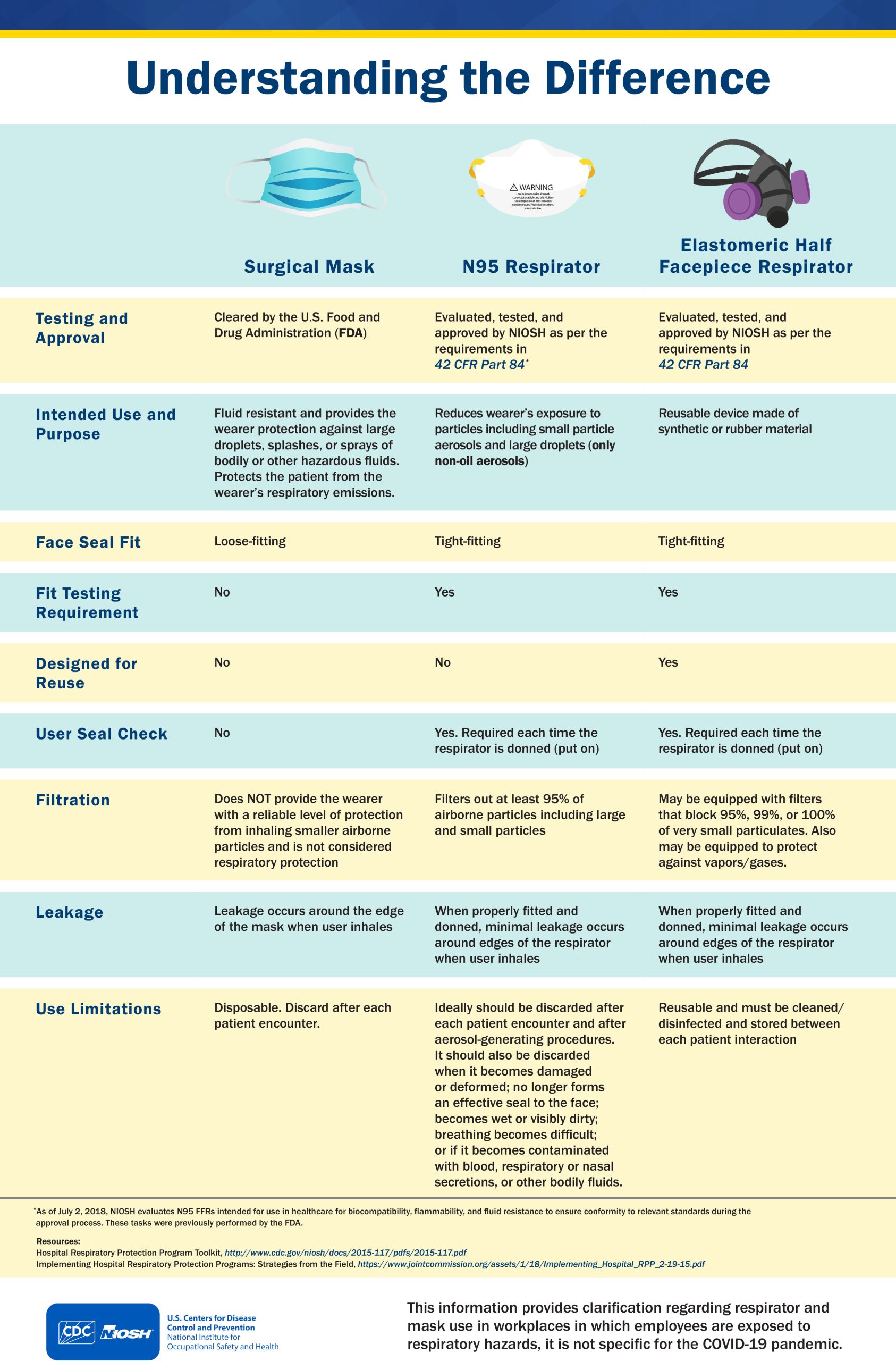 Infographic that describes the difference between surgical masks, N95 FFRs, and EHMRs