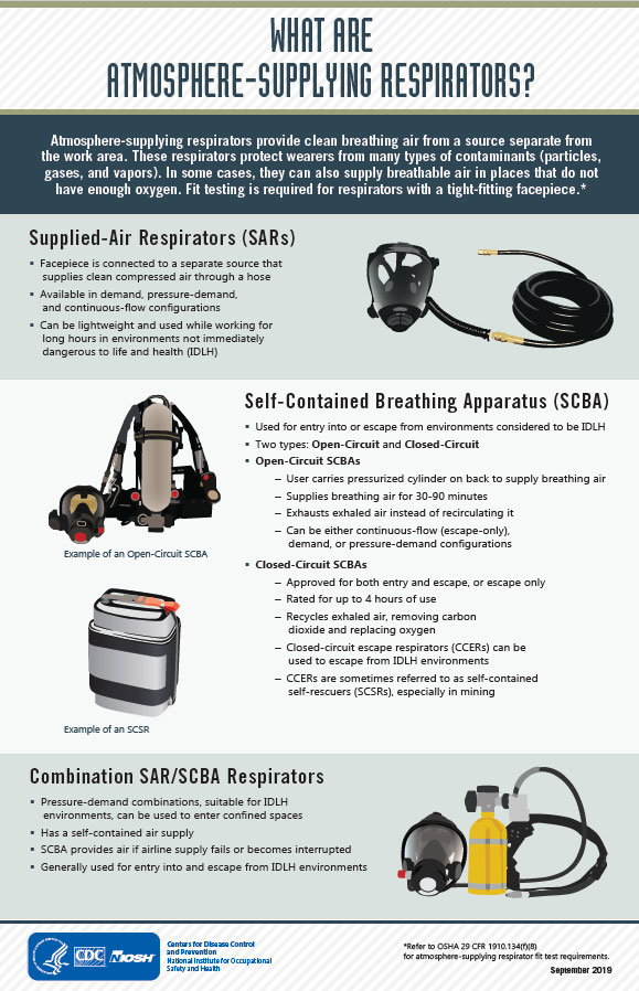 Infographic with illustrations and descriptions of each type of atmosphere-supplying respirator