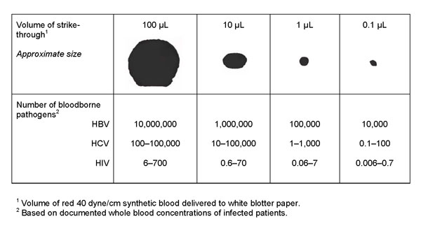 Table with different sized spots representing the penetration of bloodborne pathogen.