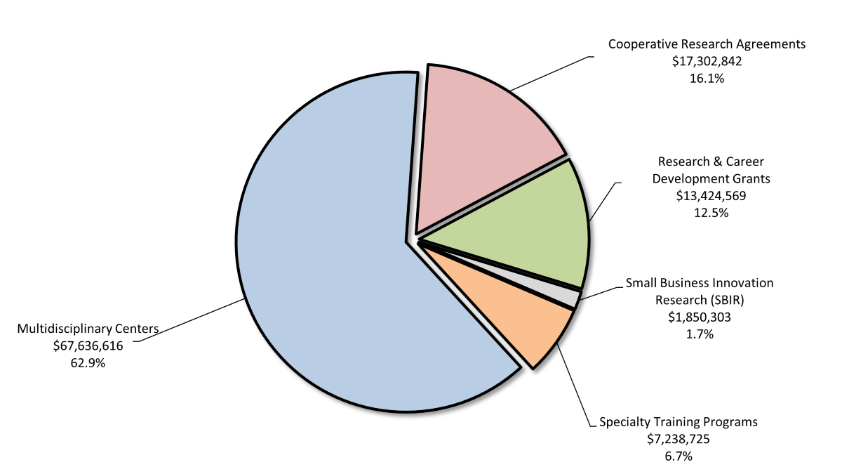 — title missing — Pie chart showing funding across multiple categories in FY 2023.