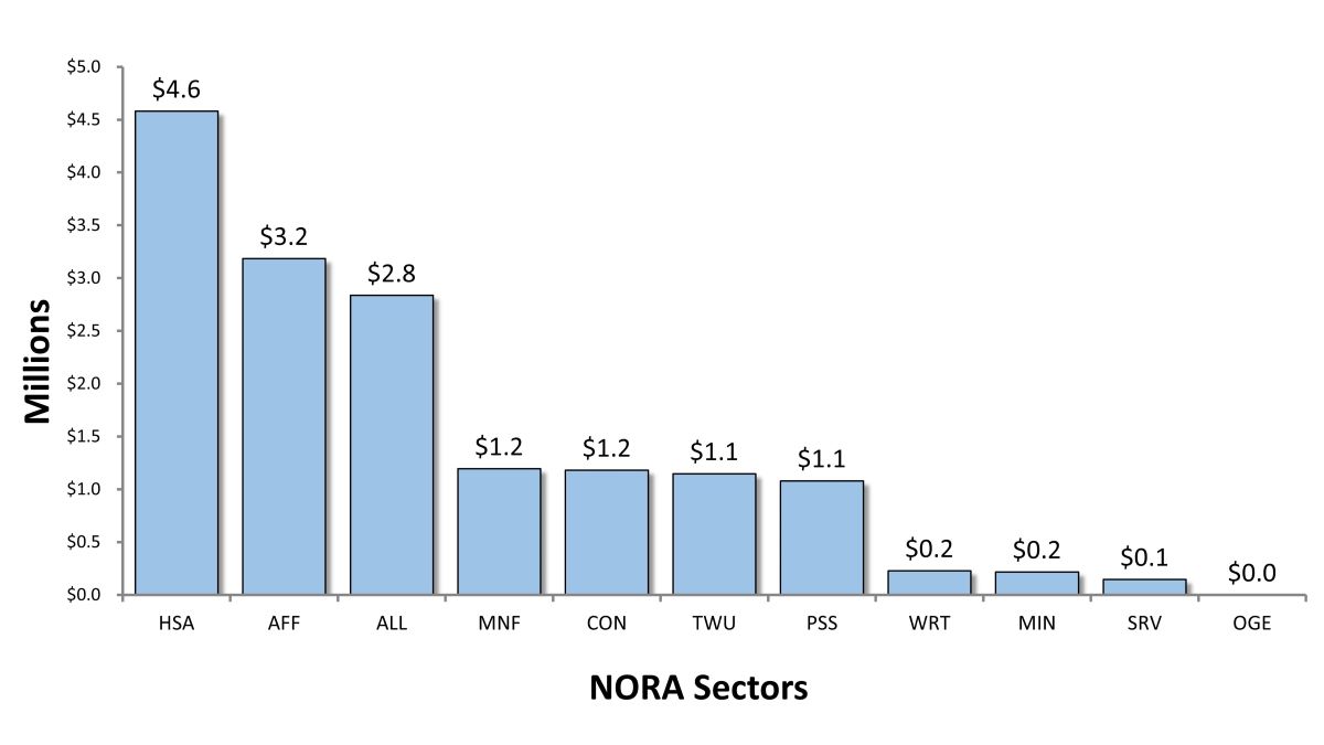 -- title missing -- Research Funding by Sector Program graph