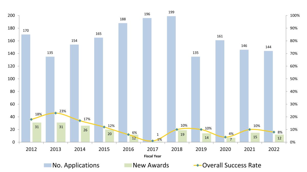-- title missing -- Chart showing the success rate in fiscal year 2022 was 8%, lower than recent years.