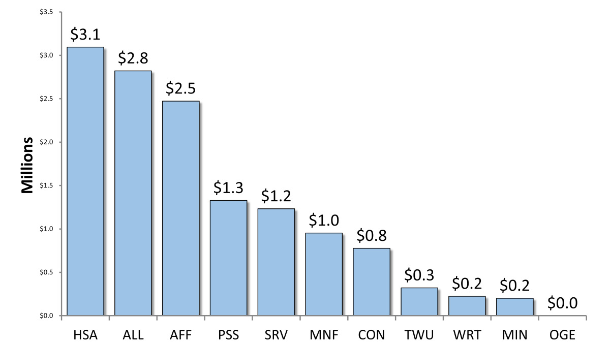 — title missing — Chart showing greatest amount of funding went to Healthcare and Social Assistance