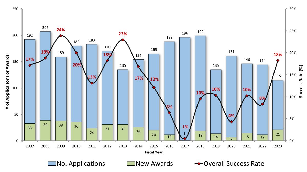 — title missing — Chart showing that FY 23 success rate was 18%, higher than recent years.
