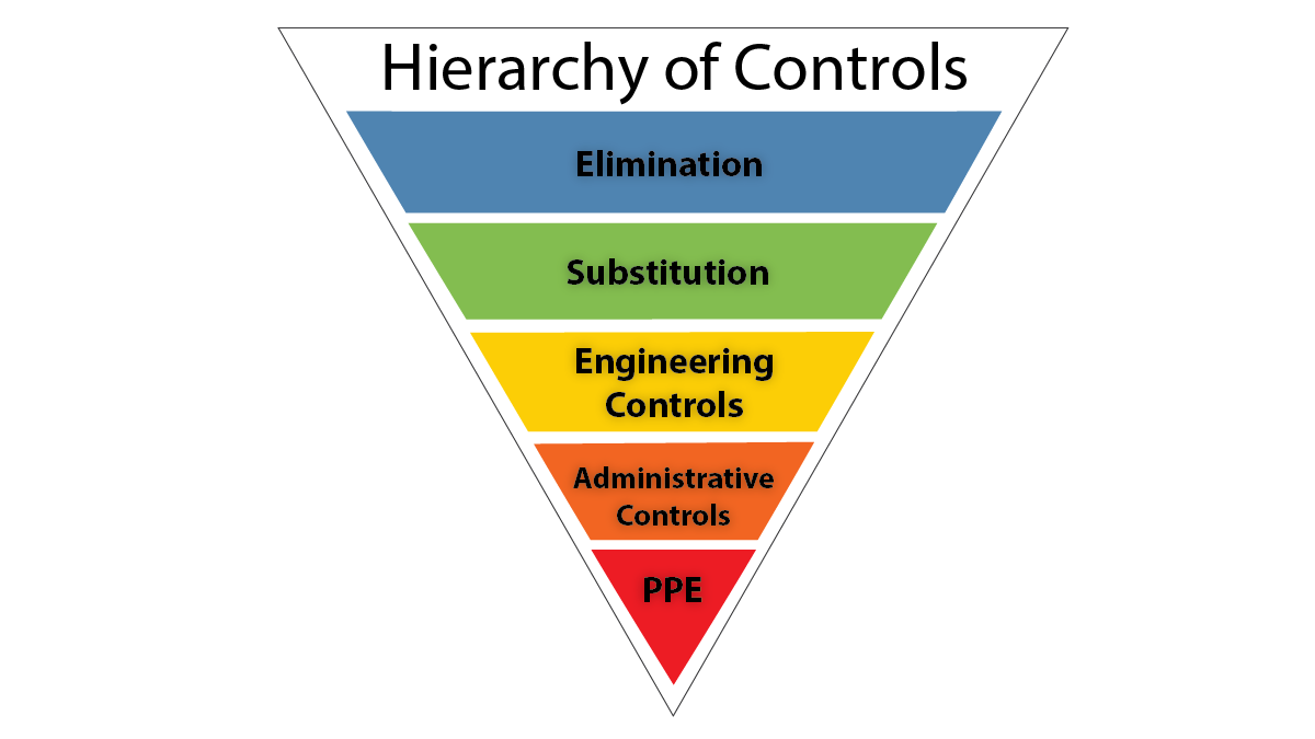 — title missing — The inverted pyramid has the most effective controls at the top.
