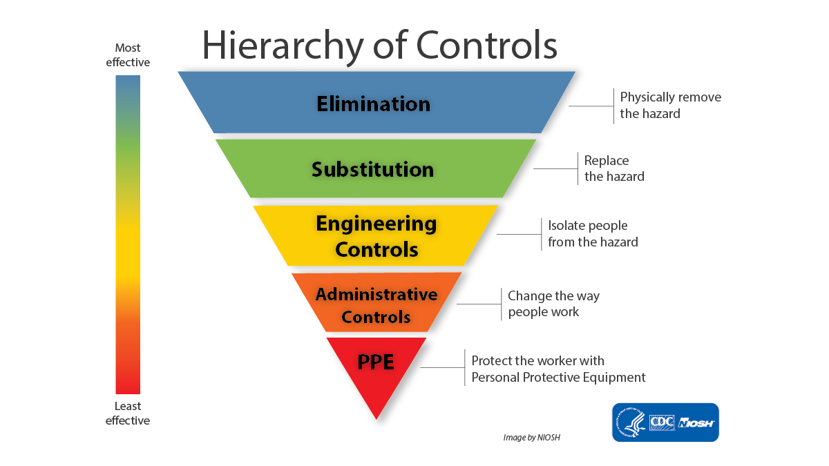 — title missing — The best order to prevent risk is elimination, substitution, engineering controls, administrative controls, then PPE.