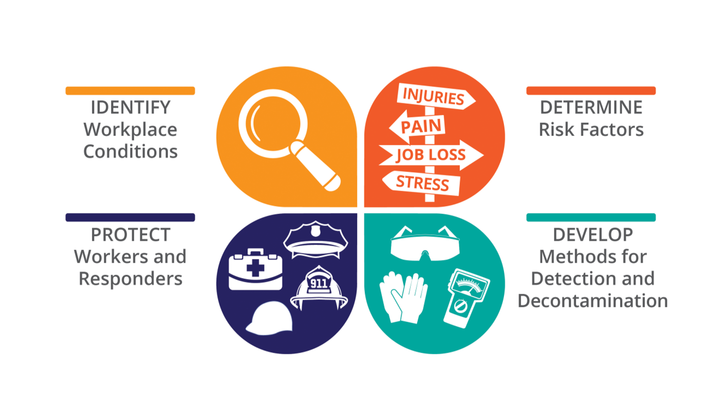 NIOSH Opioids Research Framework Four-part image layout out the framework. Identify workplace conditions. Determine Risk factors. Protect workers and responders. Develop methods for detection and decontamination.