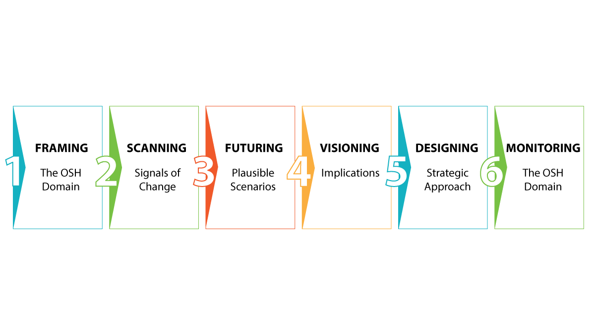 6 numbered boxes in a horizontal row with arrows pointing to the right. Text in boxes outlines the Foresight Framework for OSH. 1. Framing, 2. Scanning, 3. Futuring, 4. Visioning, 5. Designing, 6. Monitoring