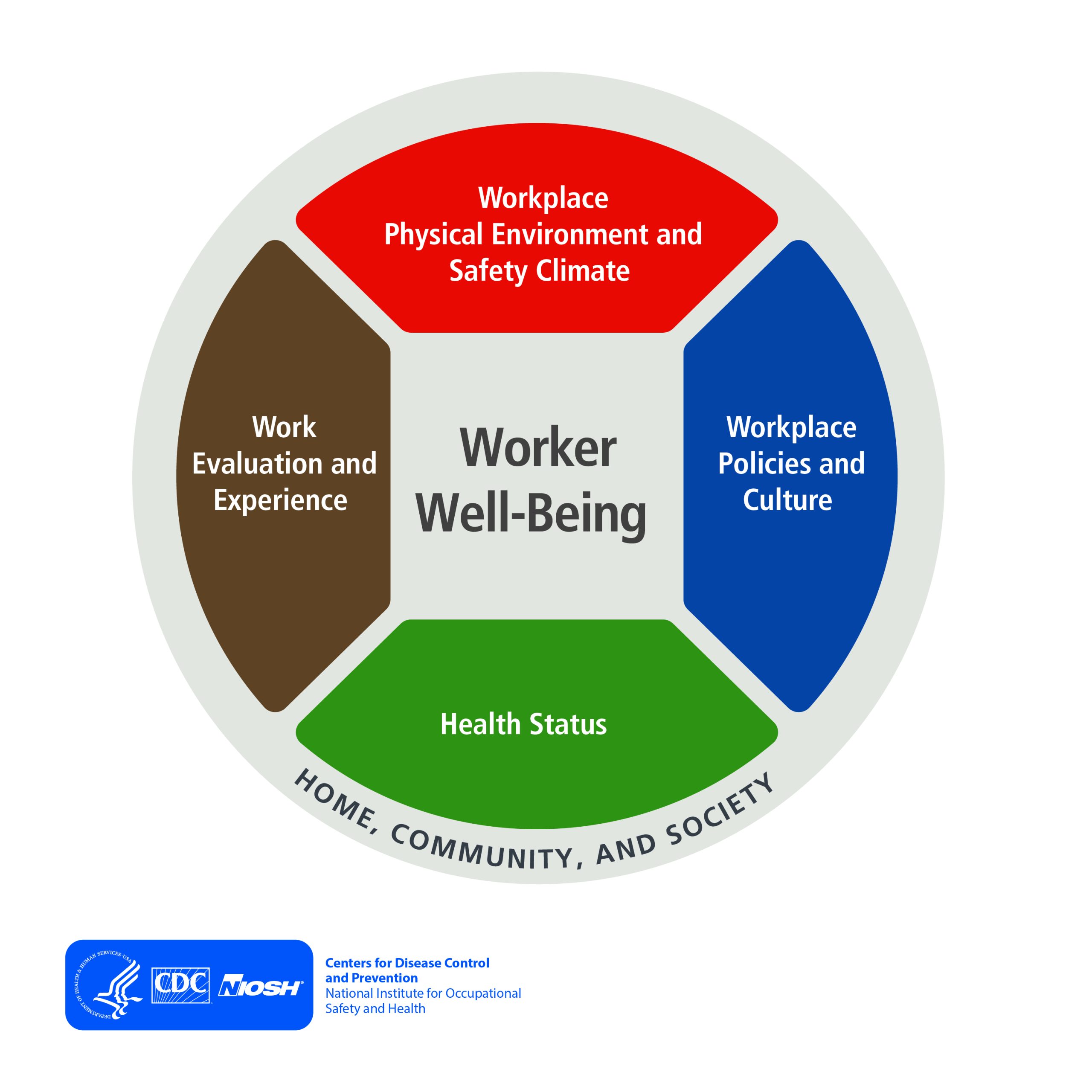 -- title missing -- gray circle with four colored sections representing domains of worker well-being