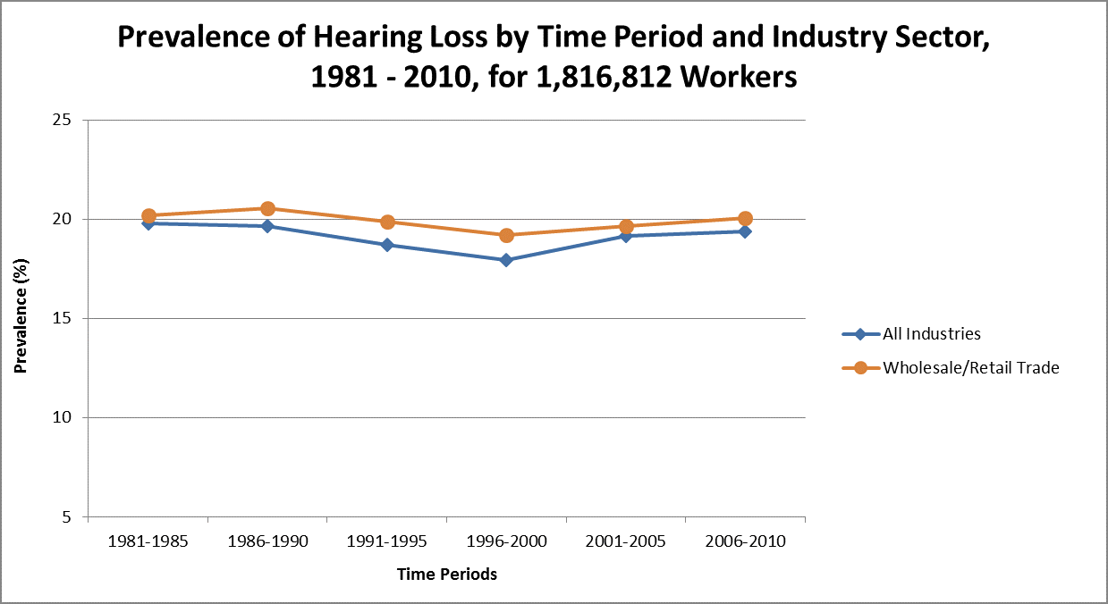 figure1sale.png Graph showing prevalence of hearing loss by time period and industry sector, 1981-2010, for 1,816,812 workers