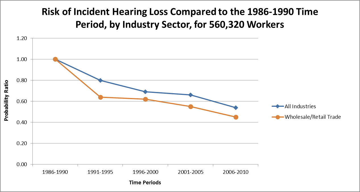figure3sale.png Graph showing risk of incident hearing loss compared to the 1986-1990 time period, by industry sector, for 560,320 workers