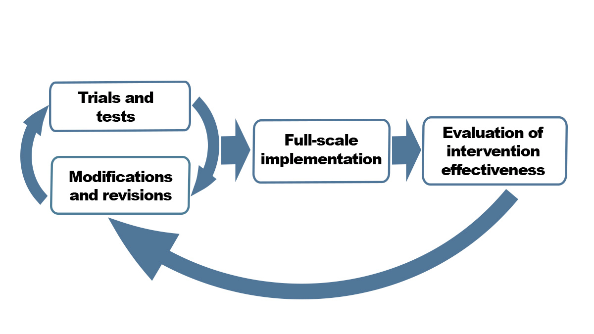 Intervention Process Run trials of interventions before full scale implementation, evaluate for effectiveness, and modify as needed, then begin process again by testing trials.