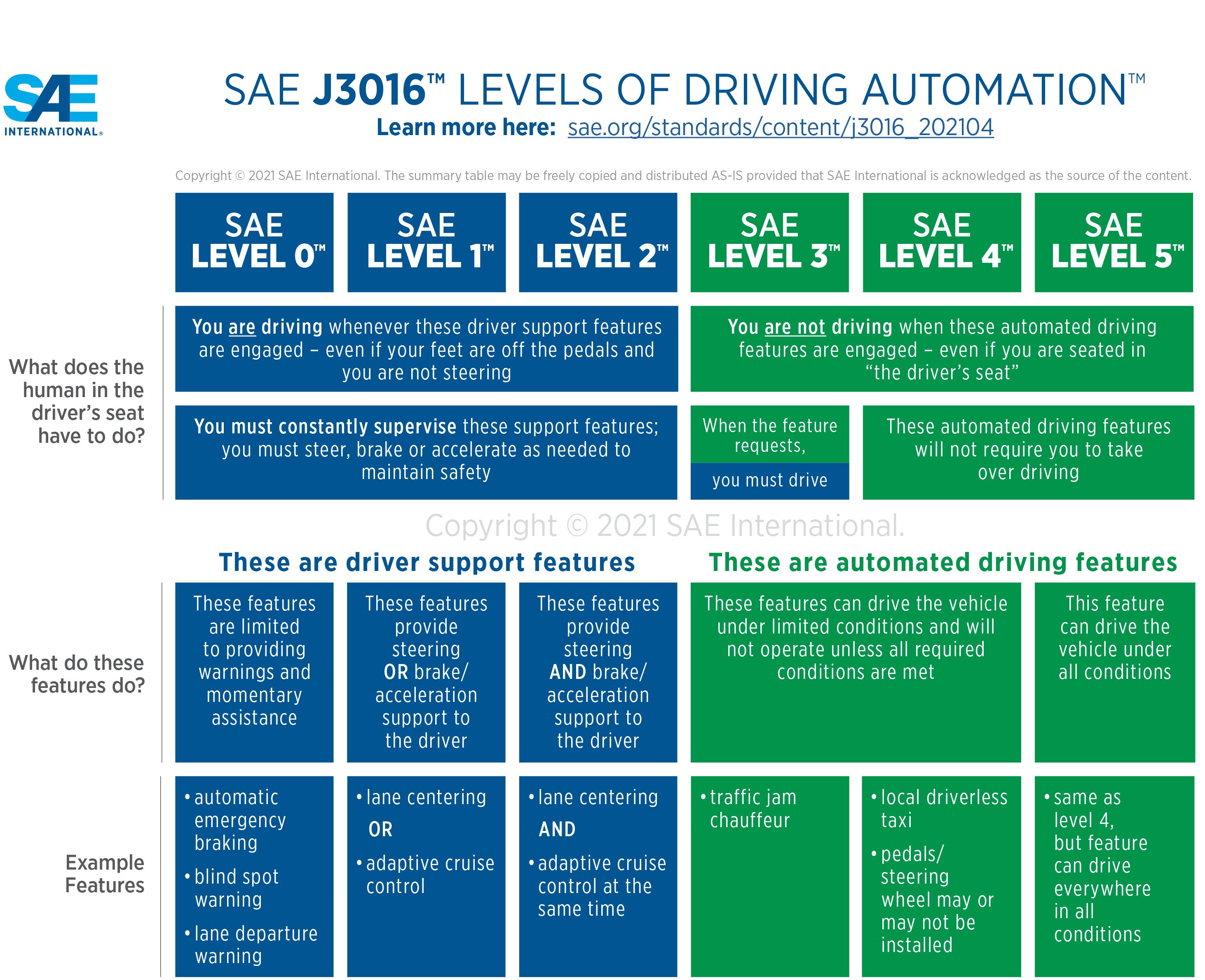 SAE International levels of automation Image of a table that describes 6 levels of driving automation. The table is available on SAE International's website.