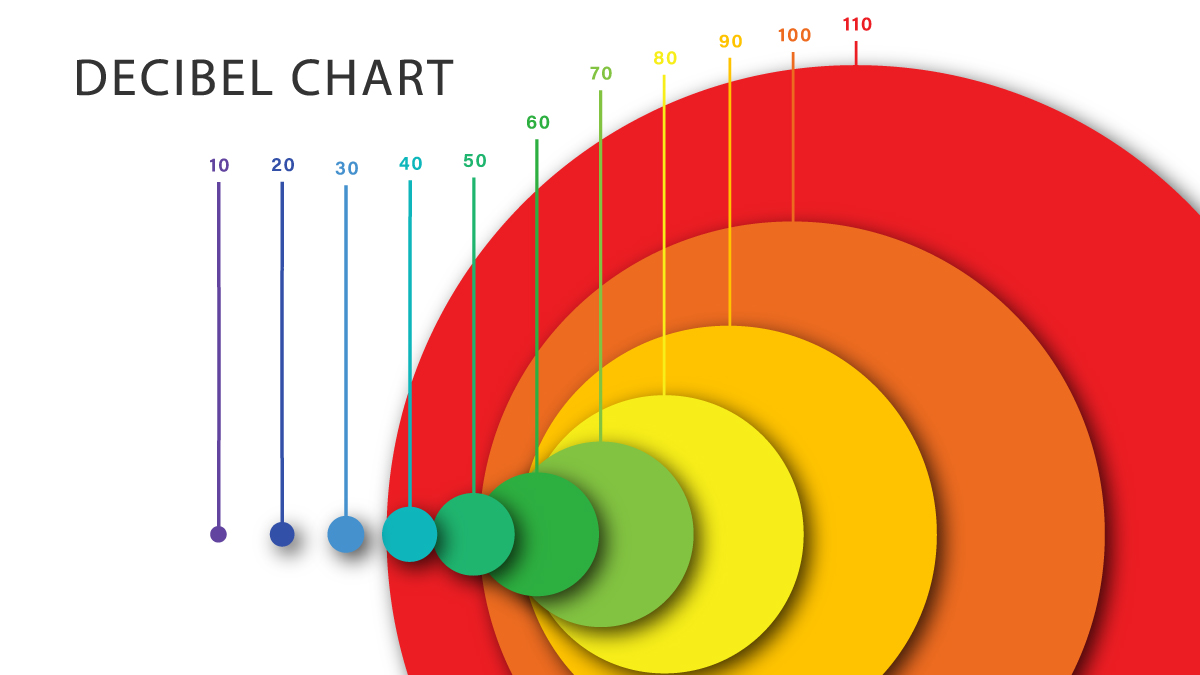 Decibels Are Logarithmic Decibels are a unit of measurement that are logarithmic, for example a sound that is 10 dB louder than another is ten times more intense.