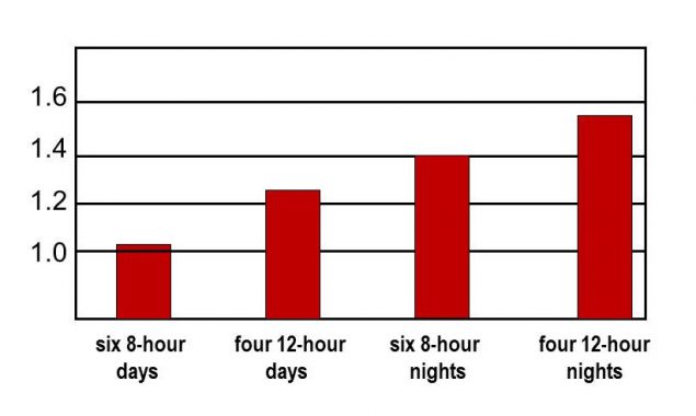 M3E1 Figure 3.1. Estimated Risk of Incidents for 48-Hour Shifts (adapted from Folkard %26amp; Lombardi45)