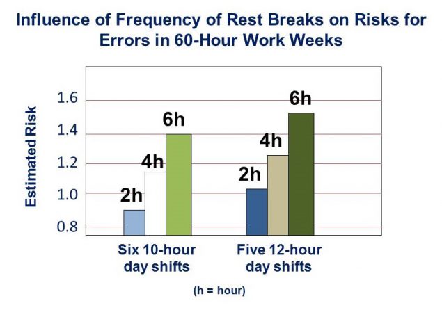 M5A bar graph showing the influence of frequency of rest breaks on risk for errors in 60-hour work weeks.