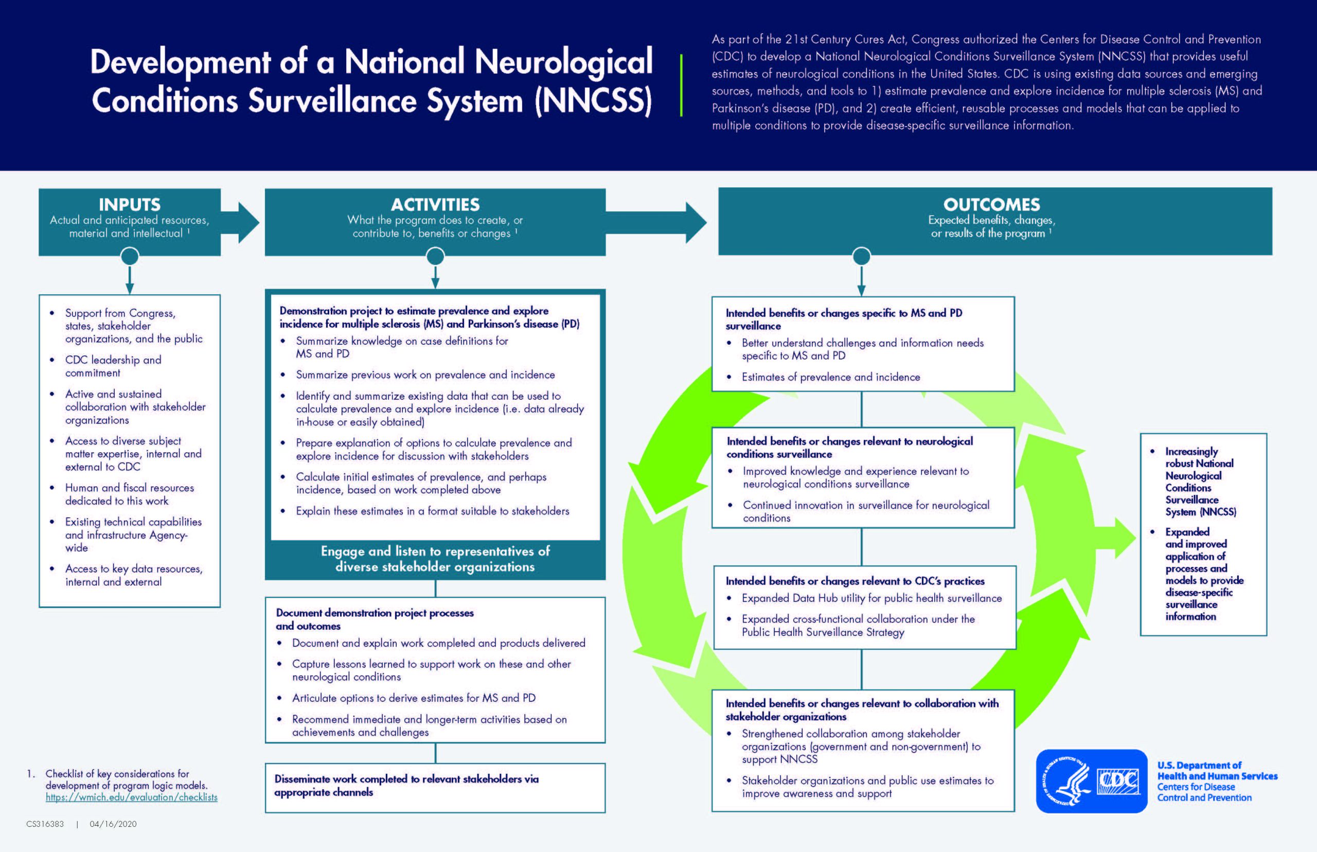 NNCSS Fisher Logic Model NNCSS Logic Model includes inputs, activities and outcomes. Accessible version: https://stacks.cdc.gov/view/cdc/152111.