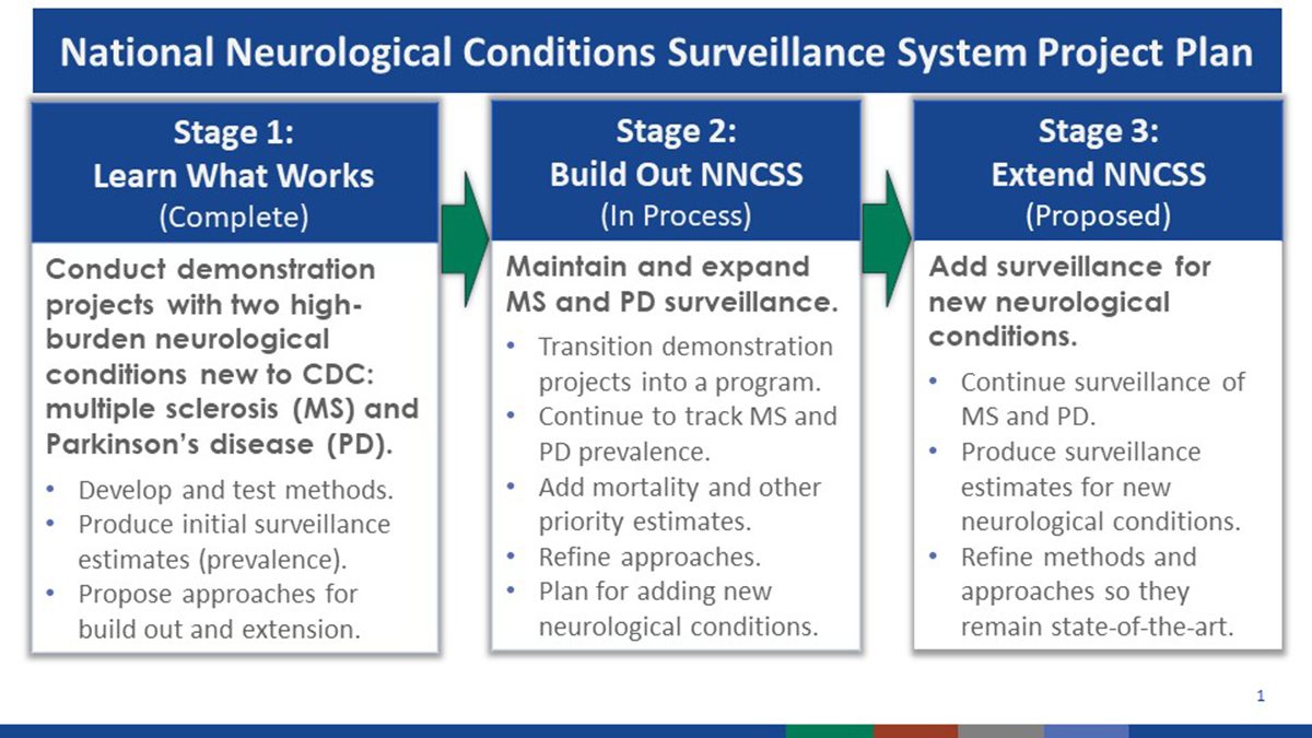 NNCSS Project Plan NNCSS Project Plan. Accessible version of image underneath image.