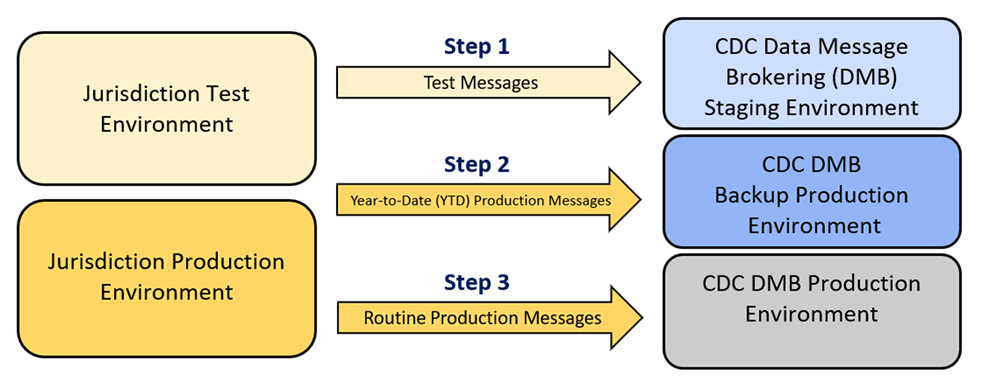 Onboarding CHART Flowchart for MMG onboarding.