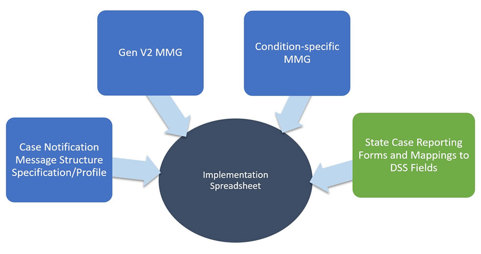 figure2.jpg 3 blue squares, 1 green square with arrows pointing to a black oval demonstrating the MMG merging information.