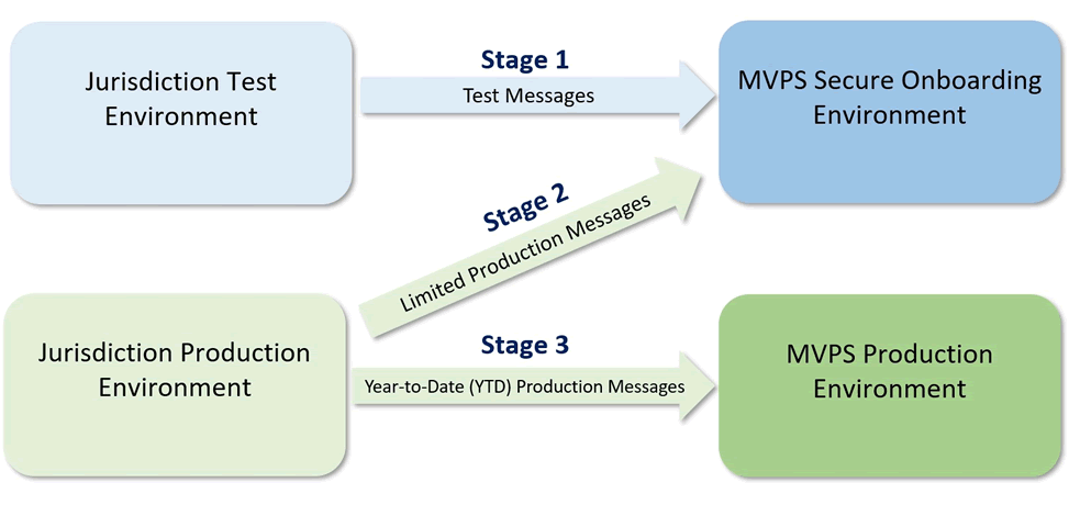 NNDS Onboarding Message Flowchart NNDSS onboarding message flowchart.