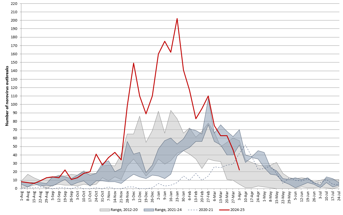 Graph showing number of suspected or confirmed norovirus outbreaks reported by NoroSTAT-participating states per week