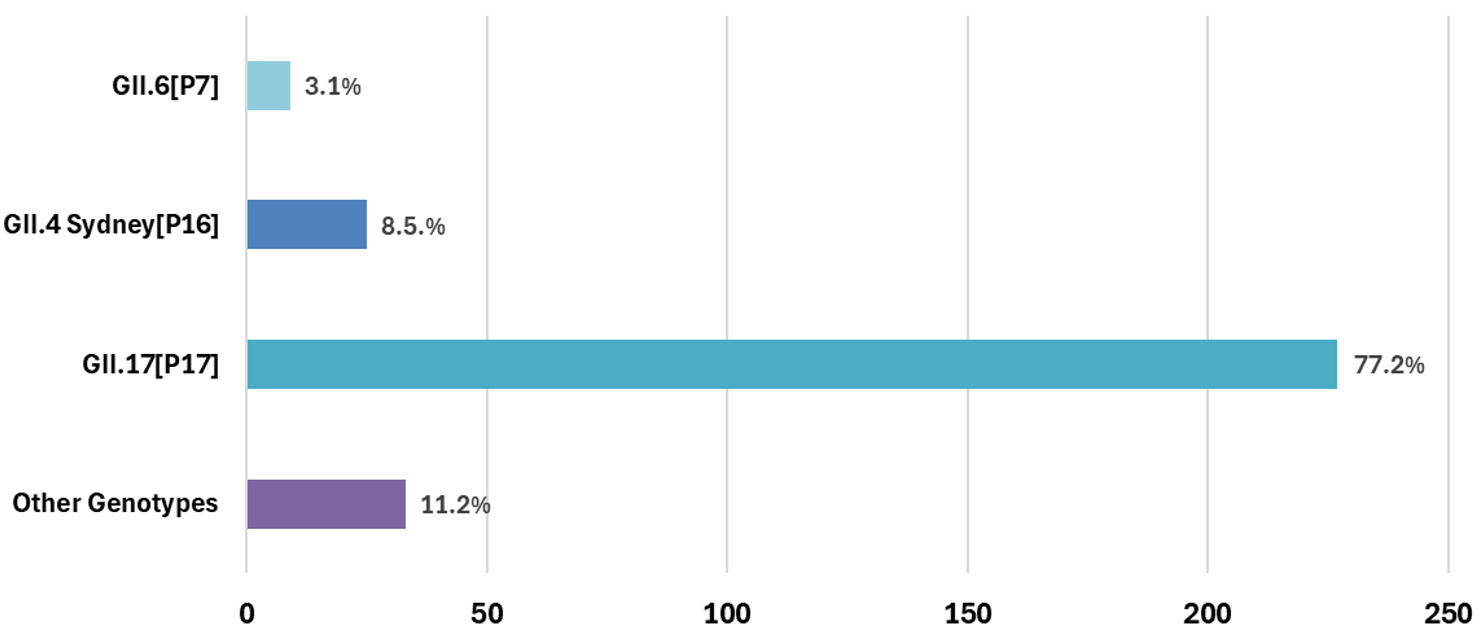 Genotype Distribution of Norovirus Outbreaks