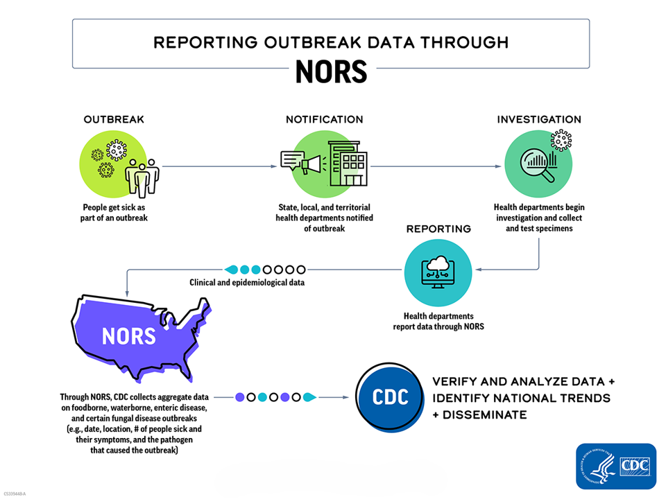 Reporting Outbreak Data Through NORS NORS reporting steps: outbreak; notification; investigation; reporting; CDC collecting, verifying, and disseminating data