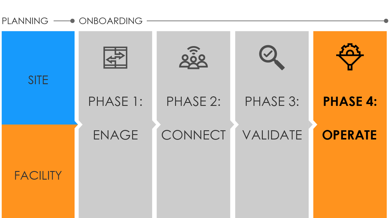 Graphic showing onboarding phases
