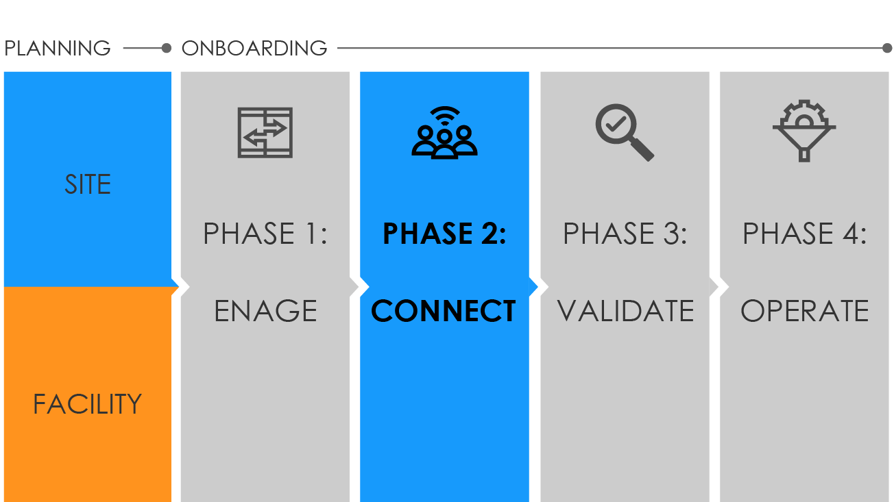 Site-connect Graphic showing onboarding phases