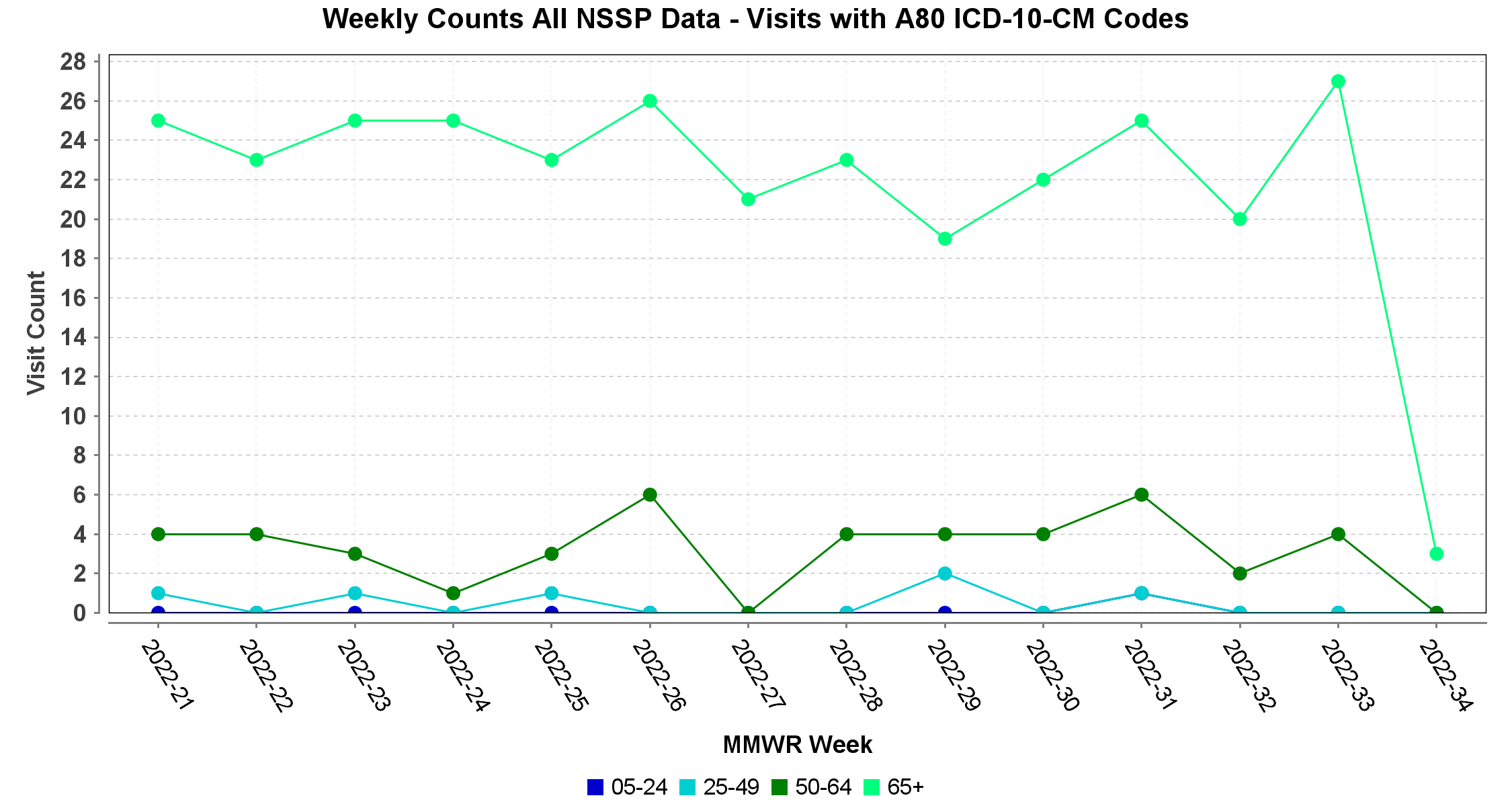 Line graph showing A80 ICD-10-CM codes from week 21 (2022) through week 34 (2023)