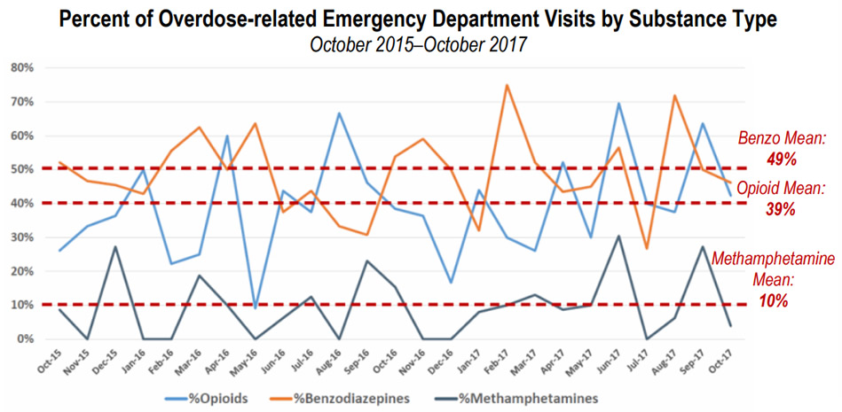 Percent of Overdose-related Emergency Department Visits by Substance Type; October 2015–October 2017. Benzo Mean: 49%; Opioid Mean: 39%; Methamphetamine Mean: 10%.