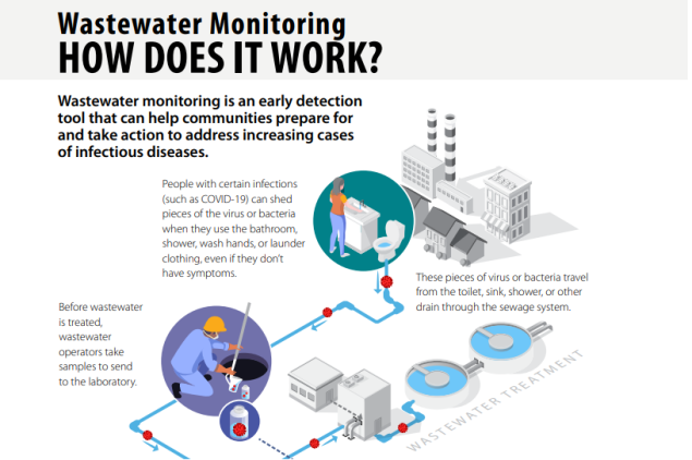 Wastewater Monitoring - HOW DOES IT WORK?