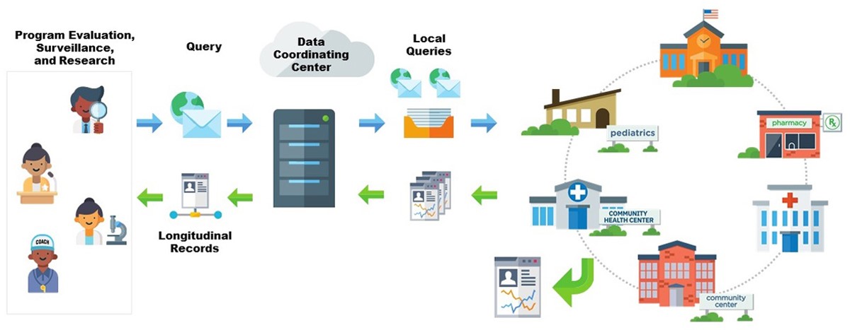 — title missing — Drawing showing how data are queried and shared among clinical and community partners in a distributed health data network.