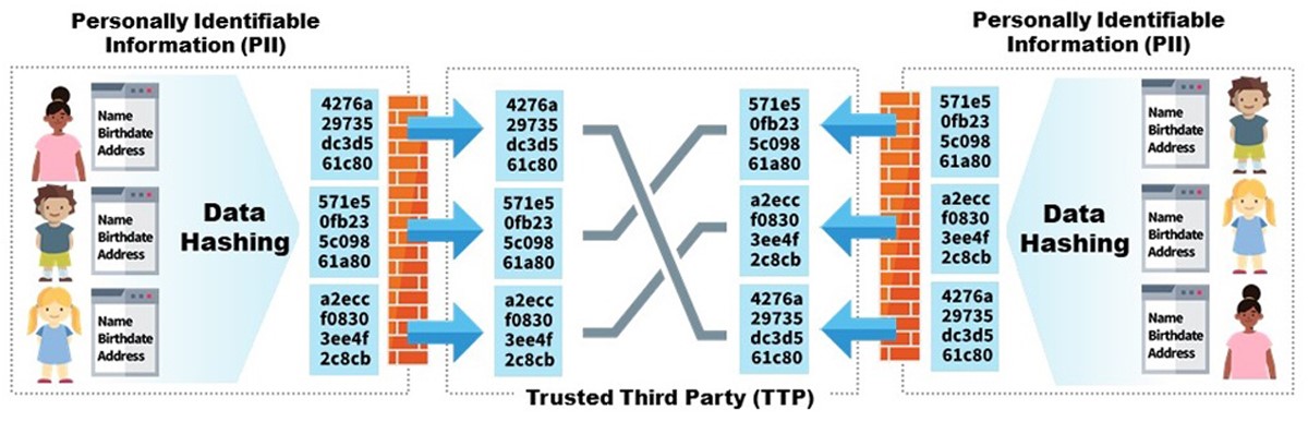 — title missing — Cartoonish image showing that patient name, address, and other personal information is hashed or protected during data sharing processes.