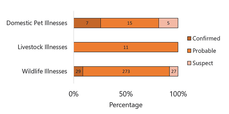 Figure 12 2019 Figure 12 is a bar chart showing the percent of pet, livestock, and wildlife illnesses that were classified as confirmed, probable, and suspected in 2019.