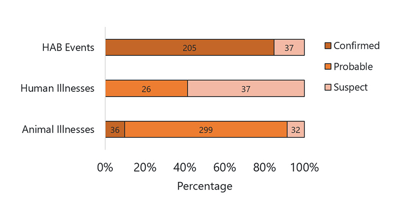 Figure 4 2019 Figure 4 is a bar chart showing the percent of HAB events, human illnesses, and animal illnesses that were classified as confirmed, probable, and suspected in 2019.