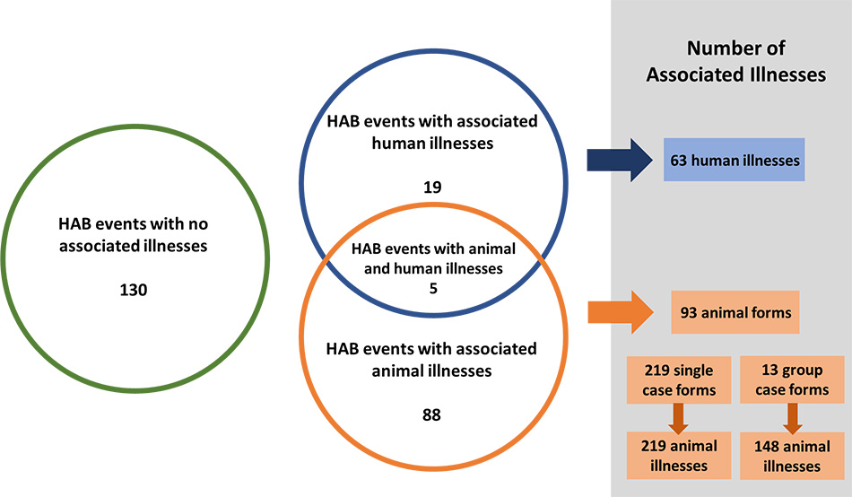 Figure 2 2019 242 HAB events resulted in 63 human illnesses and 367 animal illnesses in 2019