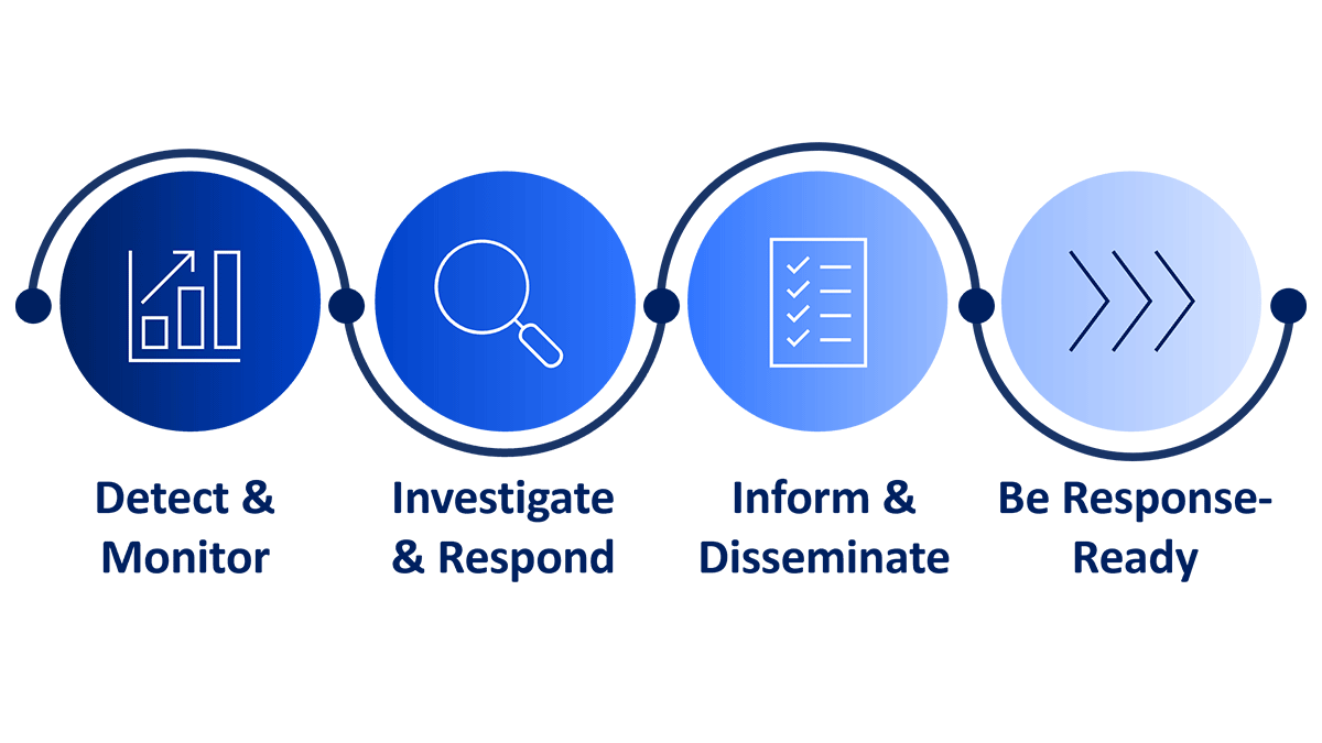 PHDS Graphic Detect and Monitor; Investigate and Respond, Inform and Disseminate; Be Response-Ready